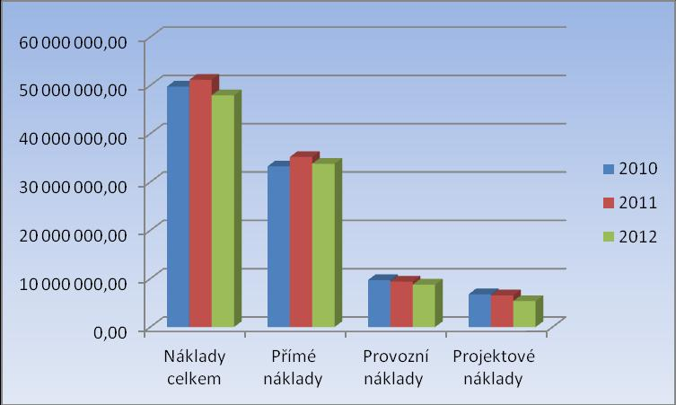 7. Doplňková činnost Ve sledovaném roce byly předmětem doplňkové činnosti: hostinská činnost, pořádání odborných kurzů, školení a jiných vzdělávacích akcí, ubytovací služby, pronájem majetku.