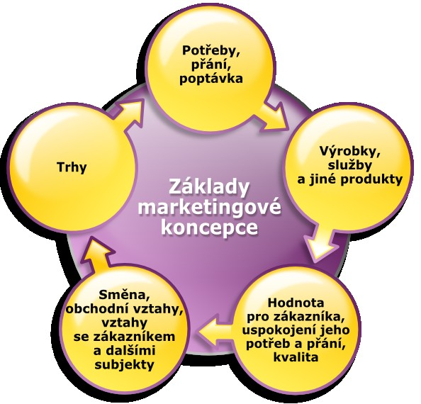 ZÁKLADY MARKETINGOVÉ KONCEPCE Pokud jde o vlastní prodej, operuje na trhu: vlastník produktu, nebo-li prodejce čili obchodník, potenciální zájemce o produkt, nebo-li zákazník, čili také obchodník,