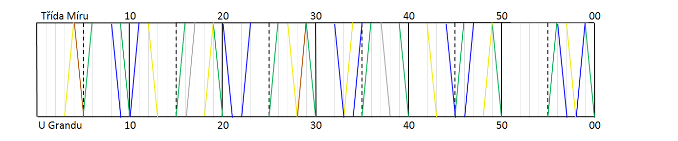 Příloha D: Návrh grafikonu pro variantu 3