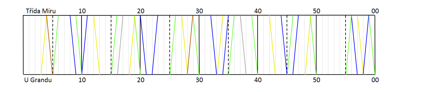 Příloha E: Návrh grafikonu pro variantu 4