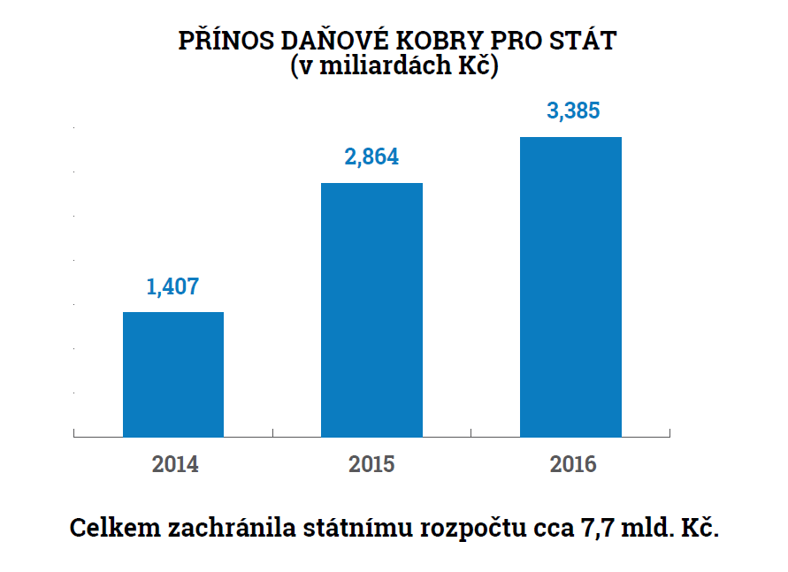 6 Úspěšné kontrolní akce Daňová kobra zachránila státnímu rozpočtu více než 7,66 mld. Kč od svého vzniku v roce 2014 Finanční analytický útvar MF zajistil od roku 2014 prostředky ve výši 11,56 mld.