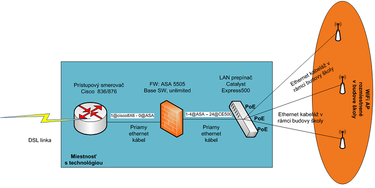 Typy zapojenia zariadení Školy majú rôzne typy fyzického zapojenia sieťovej infraštruktúry podľa typu: A1, B1, C1 riešenie: ASA poskytuje pre spoločný LAN a WIFI segment siete DHCP