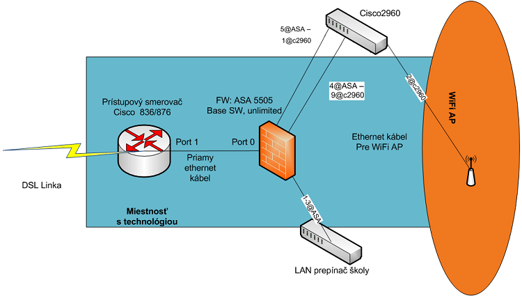 zapojenie A1, B1, C1 A2 Riešenie: ASA poskytuje pre oba, LAN aj WIFI segmenty siete DHCP server, má k dispozícii 4 verejne IP adresy pre použitie na NAT (servery), a po jednej má