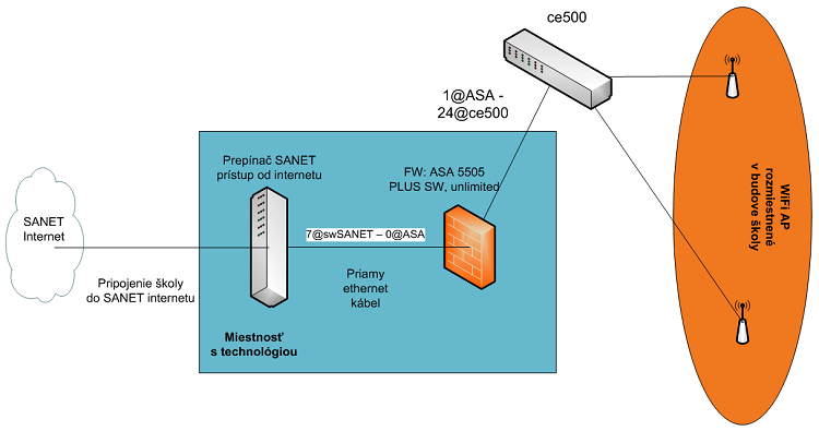 B2, C2 riešenie: ASA poskytuje pre oba, LAN aj WIFI segmenty siete DHCP server, má k dispozícii 4 verejne IP adresy pre použitie na NAT (servery), a po jednej ma pre PAT pre užívateľov LAN a WIFI.
