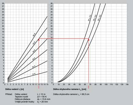 Obrázek 34 Schéma určení délkové roztažnosti pomocí diagramů 6.9.