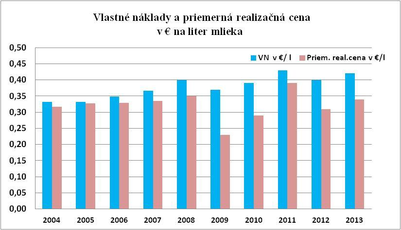 Ekonomika kravského mlieka 2004 2005 2006 2007