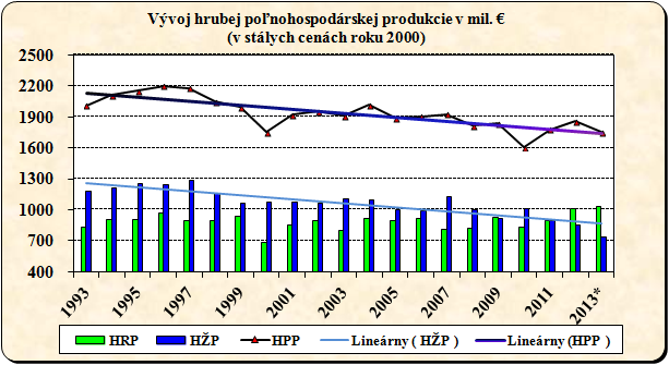 Vývoj hrubej poľnohospodárskej produkcie HPP má na Slovensku dlhodobo klesajúci trend, Obdobný trend má aj živočíšna produkcia, Zmenila sa štruktúra výroby.