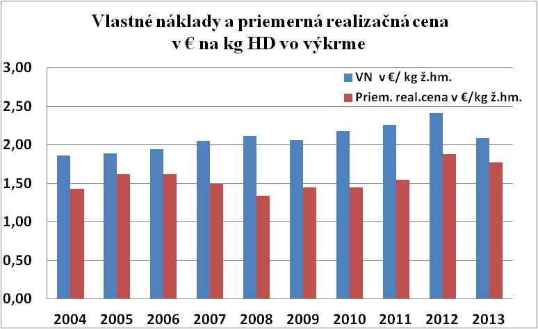 Ekonomika hovädzieho dobytka vo výkrme 2004 2005 2006 2007 2008 2009 2010 2011 2012 2013 VN v / kg ž.hm.