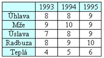 Radbuzy a Teplé v letech 1993 1995. Jaký byl průměrný průtok v řece Radbuze v roce 1994?