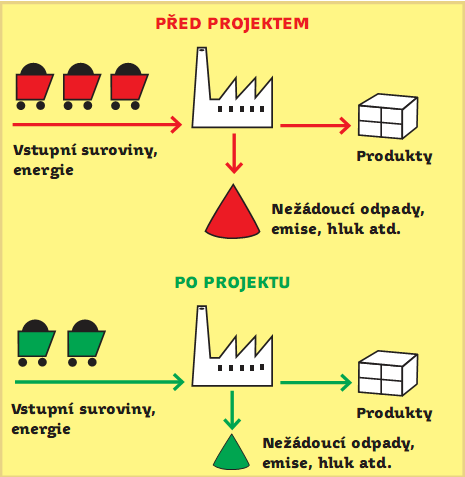 Metodika čistší produkce U výrobních procesů: - efektivnější využívání surovin a energií, - vyloučení toxických a nebezpečných materiálů - prevenci vzniku odpadů a emisí u zdroje.