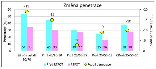 TFOT) empirické vlastnosti Směrná křivka asfaltového pojiva Změna penetrace