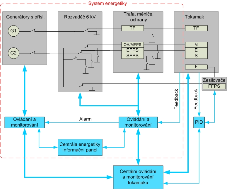 Popis technologického vybavení pro napájení tokamaku COMPASS D a elektrické sítě s pulzními generátory 39 Obr.