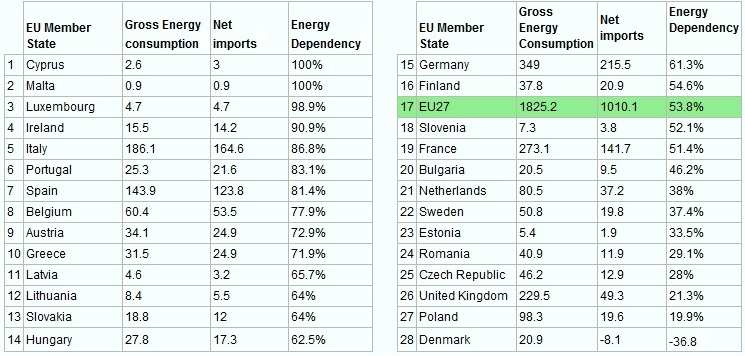 Tabulka 3: Závislost na dodávkách energie členských států EU Zdroj: Eurostat