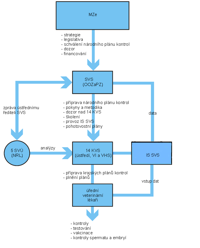 1.a) Systém