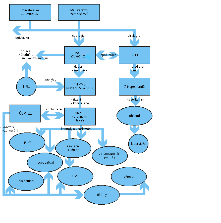 6.b) Systém kontrol