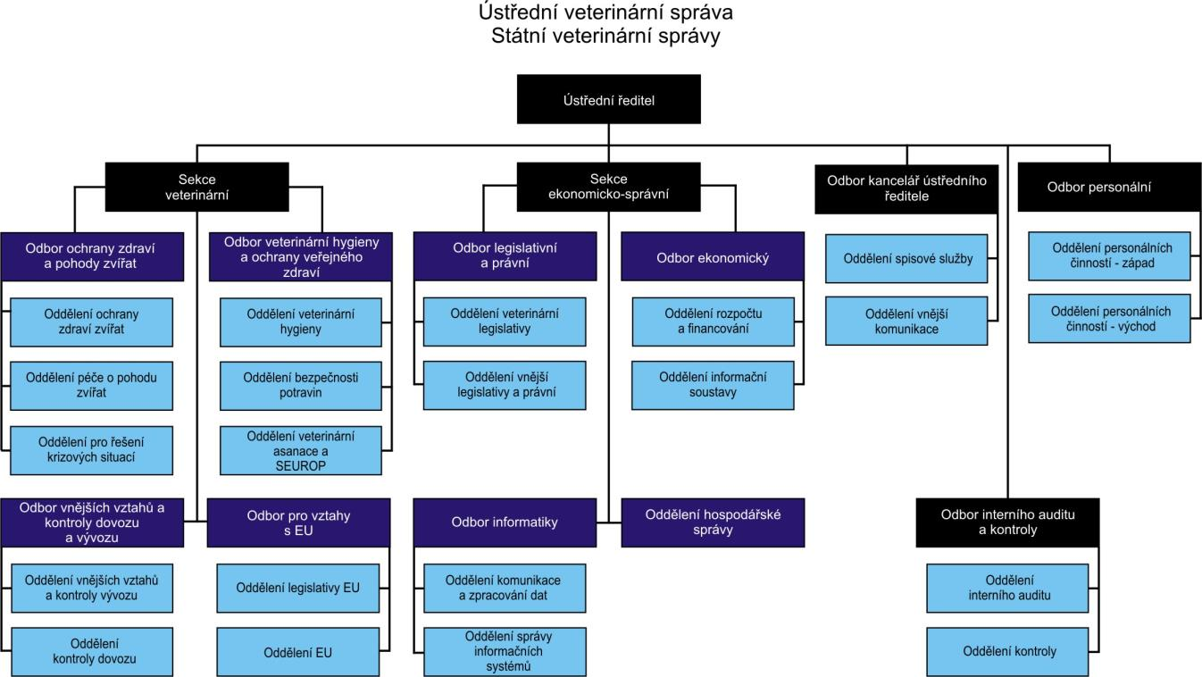 Kontrolní kompetence pro orgány veterinární správy jsou vymezeny zejména veterinárním zákonem, zákonem o potravinách, zákonem č. 634/1992 Sb.