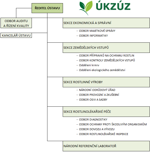 ÚKZÚZ Organizační struktura Kompetence Ústředního kontrolního a zkušebního ústavu zemědělského (ÚKZÚZ) je vymezena v zákoně č. 147/2002 Sb.