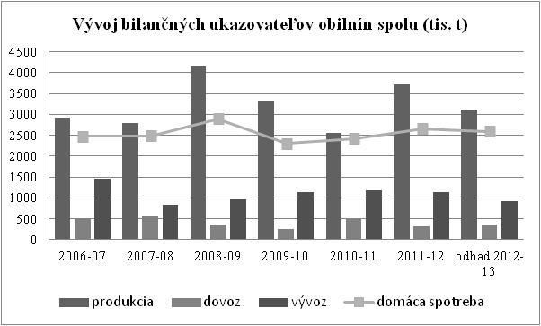 Graf č. 3 Prameň: ŠÚ SR, MPRV SR 3.1. Pšenica V roku 2011 sa zberová plocha pšenice medziročne zvýšila o 6,1 % na 362,8 tis. ha, čím dosiahla 48,9 % z celkovej zberovej plochy obilnín na Slovensku.