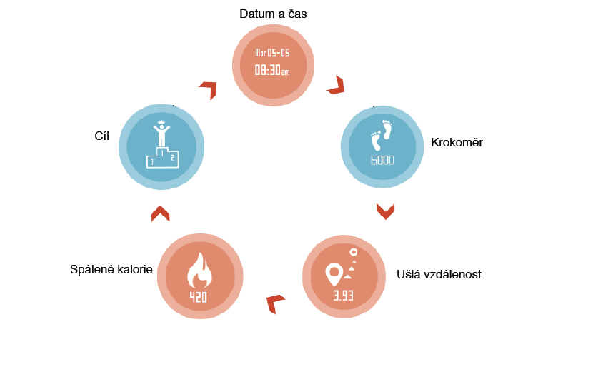 Displej ihealth Edge Zařízení ihealth Edge umí zobrazovat následující informace (na další obrazovku se