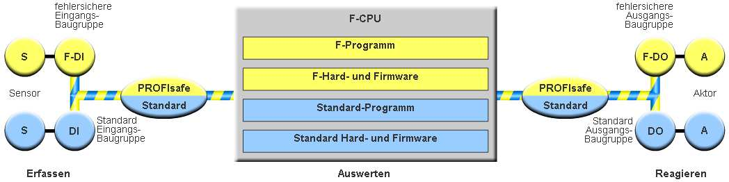 Distributed Safety koncepce bezpečnosti: safety program () Uživatelem vytvořená část safety programu (FUP / KOP) Část safety programu vygenerovaná Distributed Safety Safety vstupní moduly F-CPU