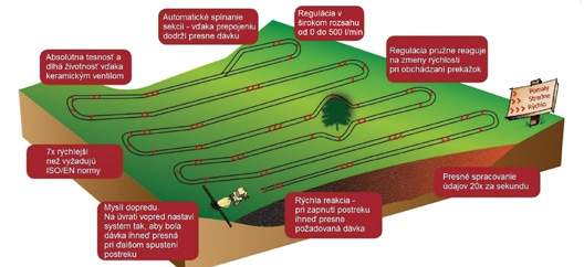 Obilniny Obilniny Presné poľnohospodárstvo sa týka aj dávky postreku Ťažko by sme dnes hľadali farmára, ktorý by si neprepočítal návratnosť investície technológií presného poľnohospodárstva.