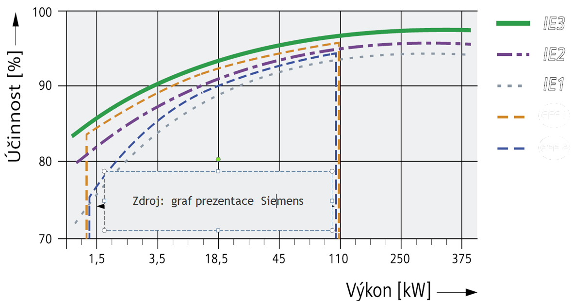Postup EU: - dle Směrnice EU 2009/125/ES a následně dle ČSN EN (IEC) 60034-30 nesmí být v zemích EU vyráběny motory s nižší účinností než IE2.