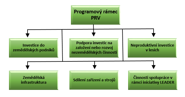 nemůže maximální a minimální způsobilé výdaje, ze kterých je stanovena dotace, snížit ani zvýšit, může však cílit na konkrétní velikostní kategorie prostřednictvím preferenčních kritérií.