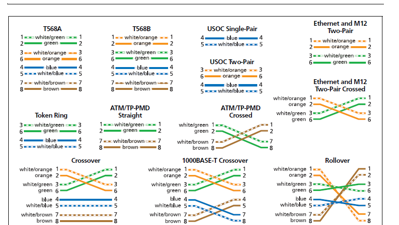 Nastavit Twisted Pair-AC Wire Map Enable (pro PoE)/disable (bez PoE) Nastavit Instrument-Setting-Store Plot Data Standard (pro frekvenčně závislá měření)/extended (pro měření mimo frekvenční