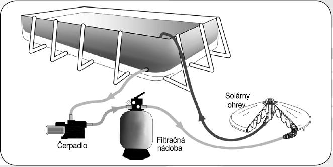 4. ZÁKLADNÝ POSTUP INŠTALÁCIE INŠTALÁCIA DO FILTRAČNÉHO OKRUHU BAZÉNA 1. Určite si správny priestor pre umiestnenie solárnej jednotky / solárnych jednotiek. 2.