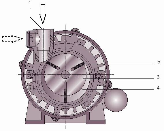 R5 PB 0004 B, 0008 B FUNKČNÍ PRINCIP 1 Sací příruba 2 Lamela 3 Rotor 4 Kompresní komora Vývěva pracuje na rotačním principu s výsuvnými lamelami. Excentricky uložený rotor (3) se otáčí ve válci.