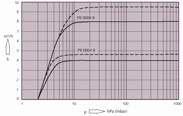 R5 PB 0004 B, 0008 B CHARAKTERISTICKÉ KŘIVKY Charakteristické křivky platí pro vzduch při teplotě 20 0 C, tolerance +/- 10%.