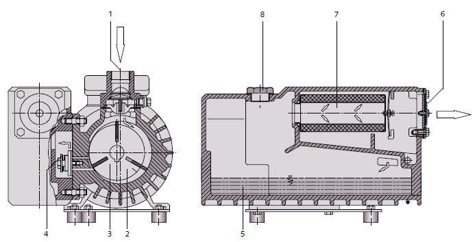 R5 KB 0010 D, 0016 D, 0020 D, 0025 E, 0040 D FUNKČNÍ PRINCIP 1 Sací příruba 5 Olejová jímka 2 Rotor 6 Kryt výfuku 3 Lamela 7 Odlučovací filtr výfuku 4 Výfukový ventil 8 Zátka plnění oleje Vývěva