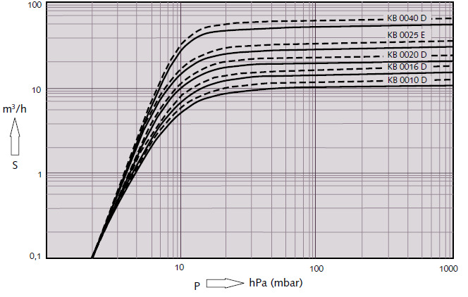 R5 KB 0010 D, 0016 D, 0020 D, 0025 E, 0040 D CHARAKTERISTICKÉ KŘIVKY TECHNICKÁ DATA Charakteristické křivky platí pro vzduch při teplotě 20 0 C, tolerance +/- 10%.