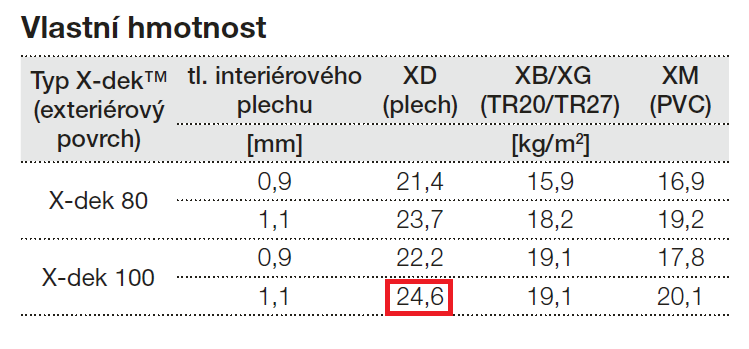 2. ZS2 - Ostatní stálé zatížení 5.2.2.1.