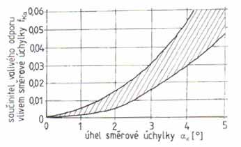 zatáčení (vliv směrové úchylky pneumatiky) kolo se odvaluje se směrovou úchylkou a ve směru rychlosti vzniká valivý odpor O fv = O fk. cos α + S K. sin α (3) kde S K je boční vodící síla pneumatiky.