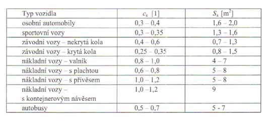 Součinitel odporu vzduchu c x závisí především na tvaru vozidla.