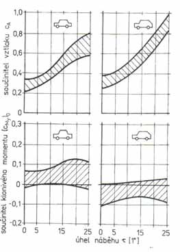 15: Vliv úhlu náběhu na součinitel vztlaku c A a součinitel klonivého momentu (c My ) 0 [1] V místě přední nápravy jsou používány spoilery (rušiče vztlaku).