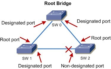2.4 Root Bridge je to kořen stromu má nejnižší BID všechny jeho porty jsou ve stavu forwarding (jsou komunikující) a jsou typu designated běžně je dobré zajistit, aby Root Bridge byl nejvýkonnější