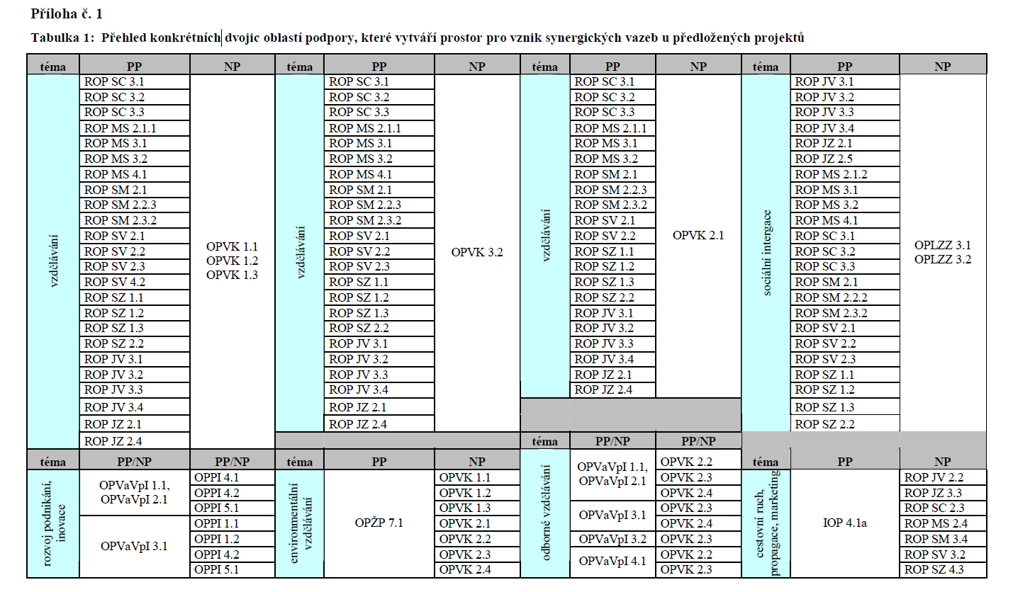 Tabulka 29: Synergické vazby OP VK Zdroj: Metodické doporučení k zajištění synergických vazeb mezi operačními programy v programovém období 2007 2013(NOK, 2009) Synergická kritéria jsou dosud ve