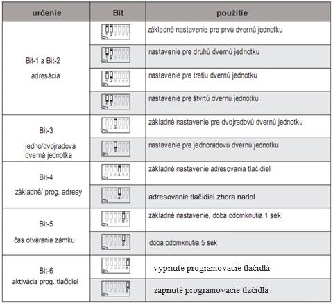 5. Nastavenie DIP prepínača Bit-1 a Bit-2: ich vzájomná poloha určuje adresu dvernej jednotky v systéme (max 4ks), nastavte ich polohu pre prvú adresu 00, pre druhú 01, pre tretiu 10 a pre štvrtú