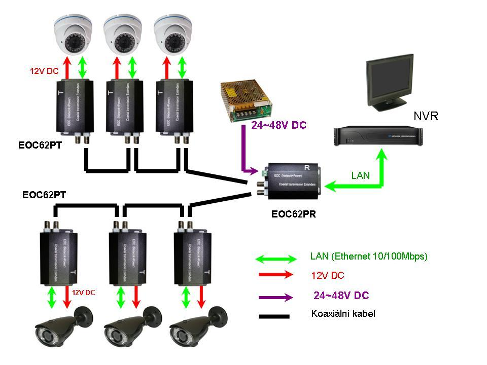 Použití několika EOC62PT na jedné větvi koaxiálního vedení EOC62PR injektuje do koaxiální vedení i napájení, které může být v rozsahu 24 až 48V DC.