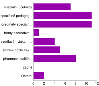 11. Souhlasíte se zařazováním žáků se speciálními vzdělávacími potřebami na II. stupeň základní školy?