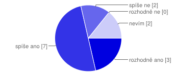 stupeň a 3 (21%) rozhodně ano rozhodně ano 3 21 % spíše ano 7 50 % spíše ne 2 14 % rozhodně ne 0 0 % nevím 2 14 % 12.