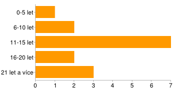 odpovědělo, že nemají. 1 respondent se nyvyjádřil. ano 10 71 % ne 4 29 % 16. Je dle Vašeho názoru práce asistenta pedagoga přínosem ke vzdělávání žáka se SVP?