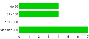 4. Kolik žáků navštěvuje Vaši školu? Nejvíce odpovědí 7 (47%) přišlo z velkých škol, kde se vzdělává více jak 300 žáků. Stejný počet 4 (27 %) je ze škol do 50 žáků a 51 150 žáků.