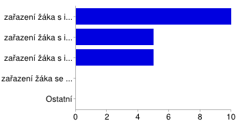 6. Které formě vzdělávání dáváte ve Vaší škole přednost? Polovina (50%) respondentů dává přednost zařazení žáka do běžné třídy s asistentem pedagoga.