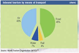 Z pohledu infrastruktury cestovního ruchu je SMaS nejhůře hodnocený region v souvislosti se spokojeností s ubytovacími službami, tj. rozsah, dostupnost a kvalita ubytovacích kapacit.