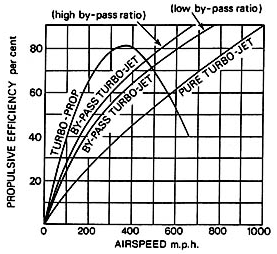 .4. KONFIGURACE PROUDOVÉHO MOTORU Obrázek.: Propulsivní účinnost motoru v závislosti na rychlosti letu http://web.mit.edu/16.unified/www/spring/propulsion/unifiedpropulsion3/ UnifiedPropulsion3.htm.4. Konfigurace proudového motoru V minulém odstavci byl popsán princip funkce jednoproudového lopatkového motoru.