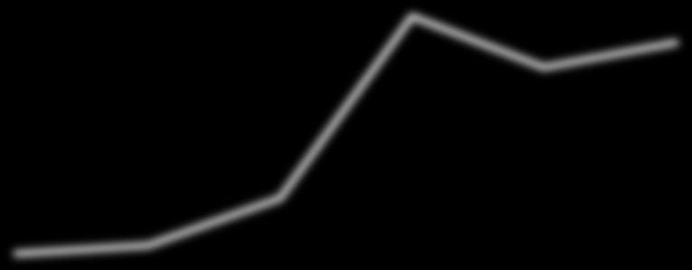 okamžikového ukazatele je vhodný spojnicový graf, jehož svislá osa y zachycuje hodnoty pojistného kmene v kusech a vodorovná osa t jednotlivé roky sledovaného období.