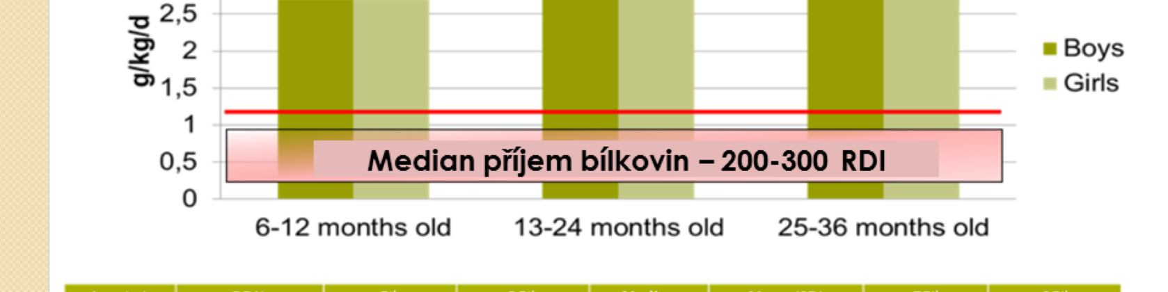 malých dětí o 200-300 %